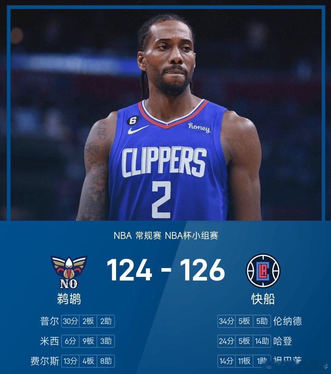 鹈鹕vs快船 快船126-124险胜鹈鹕。伦纳德砍下全场最高的34分5板5助，率