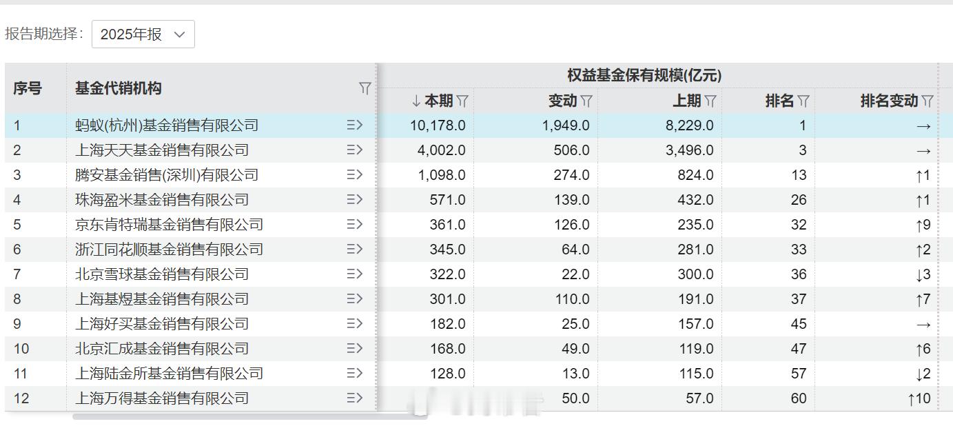 第三方基金销售平台的最新规模排名（截至2025年底），蚂蚁太强了，单单权益基金的
