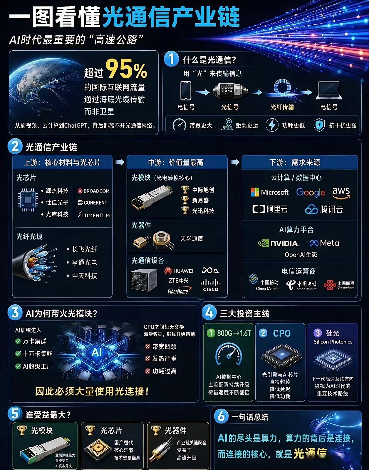 超越光模块可插拔时代：当光引擎“贴身”护驾，谁在卡位下一代算力网络？现在的大模型