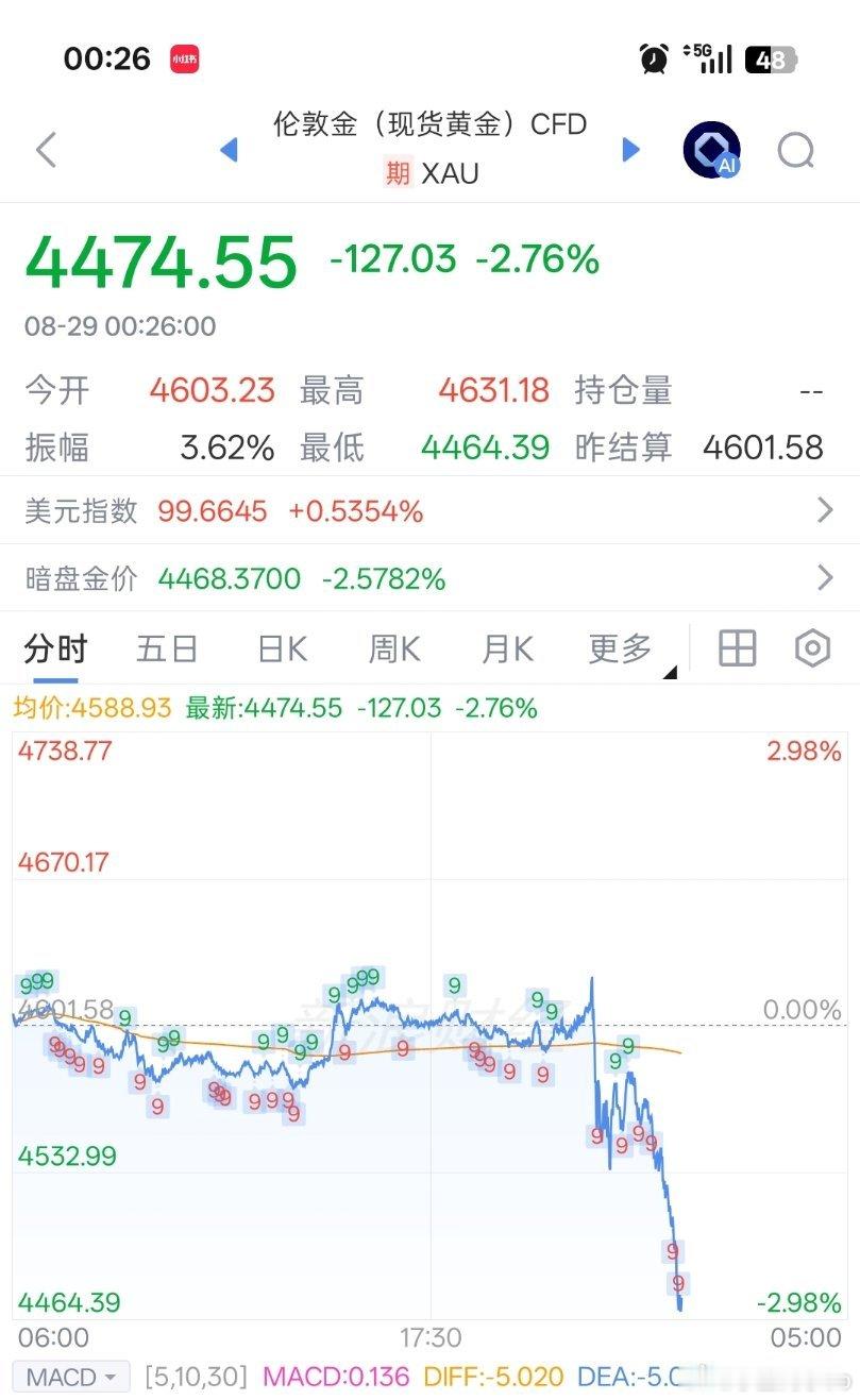 黄金跳水暴跌完全符合波浪理论分析，一切都在意料之中[老师好][老师好][老师好]