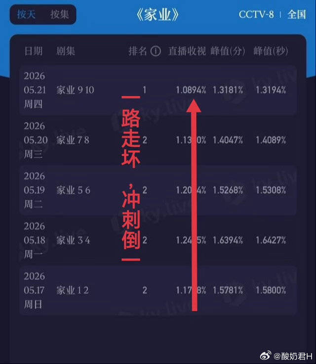 cvb是【倒一的】，站内的热度是【注水的】，站外数据是【下坠的】，播剧是【跑粉的