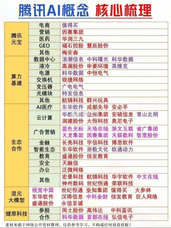 腾讯AI概念股票梳理:腾讯元宝电商：$值得买 sz300785$ 营销：$因赛集