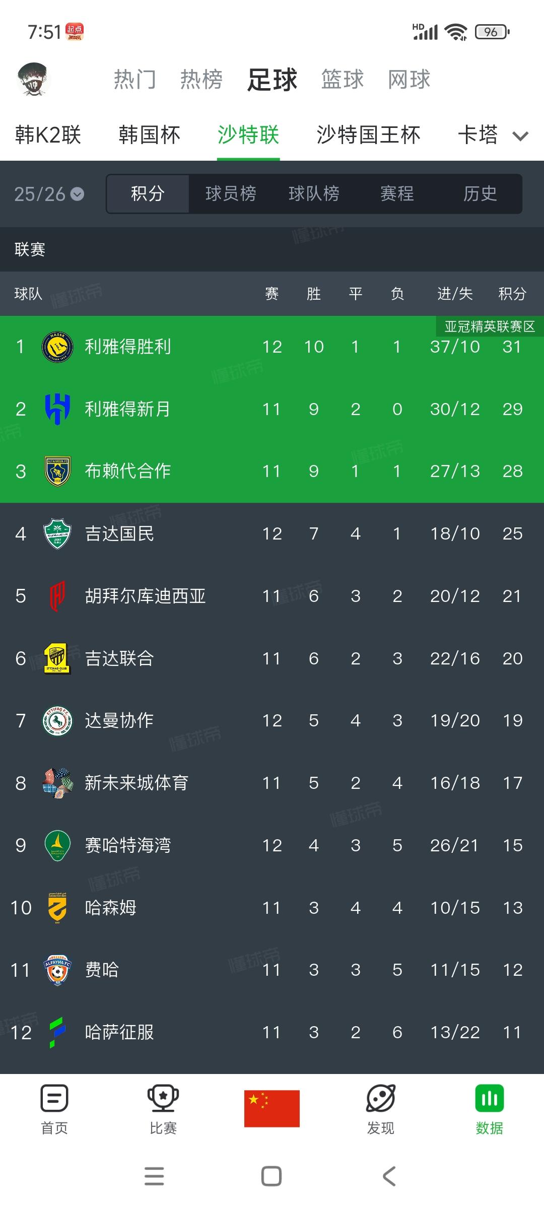 利雅得胜利输球，C罗的沙特冠军岌岌可危！

输给联赛第四名吉达国民，后面利雅得新