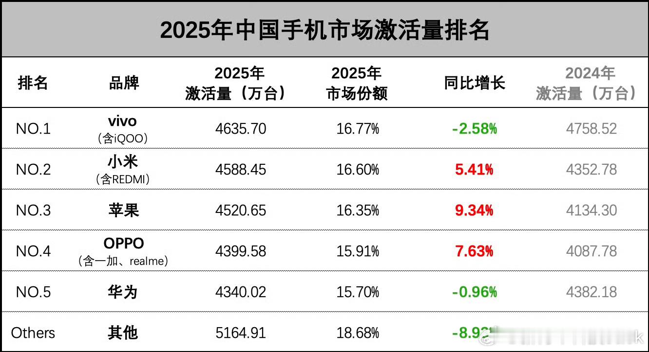 小米超苹果成中国手机激活量第二 细看可以发现，中国市场非常焦灼，前三名互相之间就