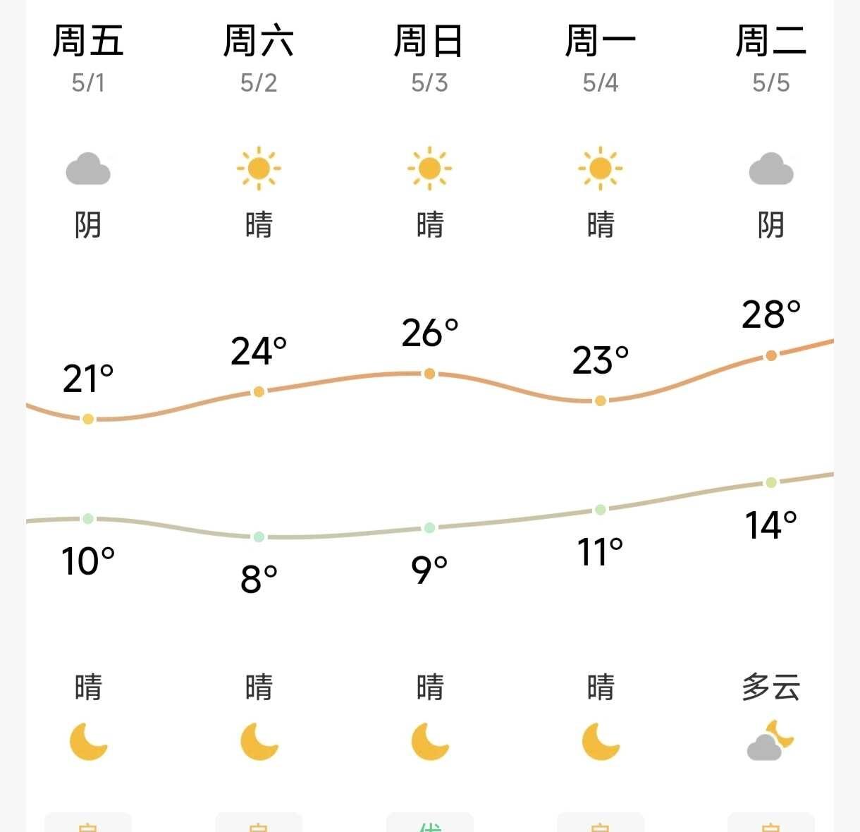 山西太原的朋友们请进
天气预报这个温度，我带什么衣服过去合适
不懂就问系列