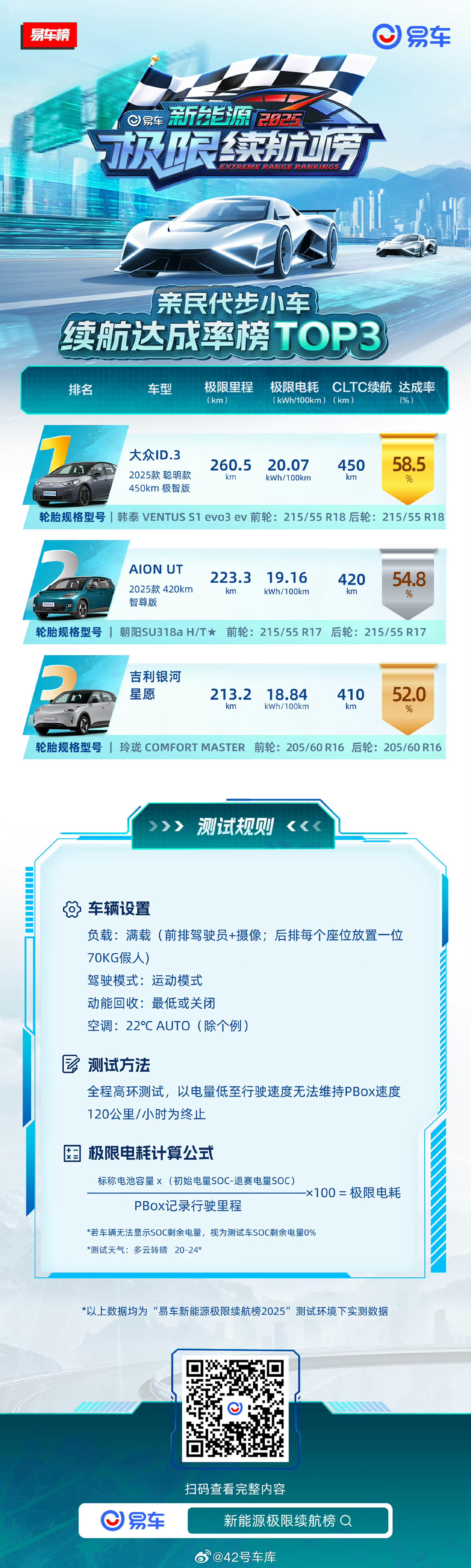 易车极限续航，代步小车榜单公布！大众 ID.3 的成绩挺不错的[酷]新能源汽车4