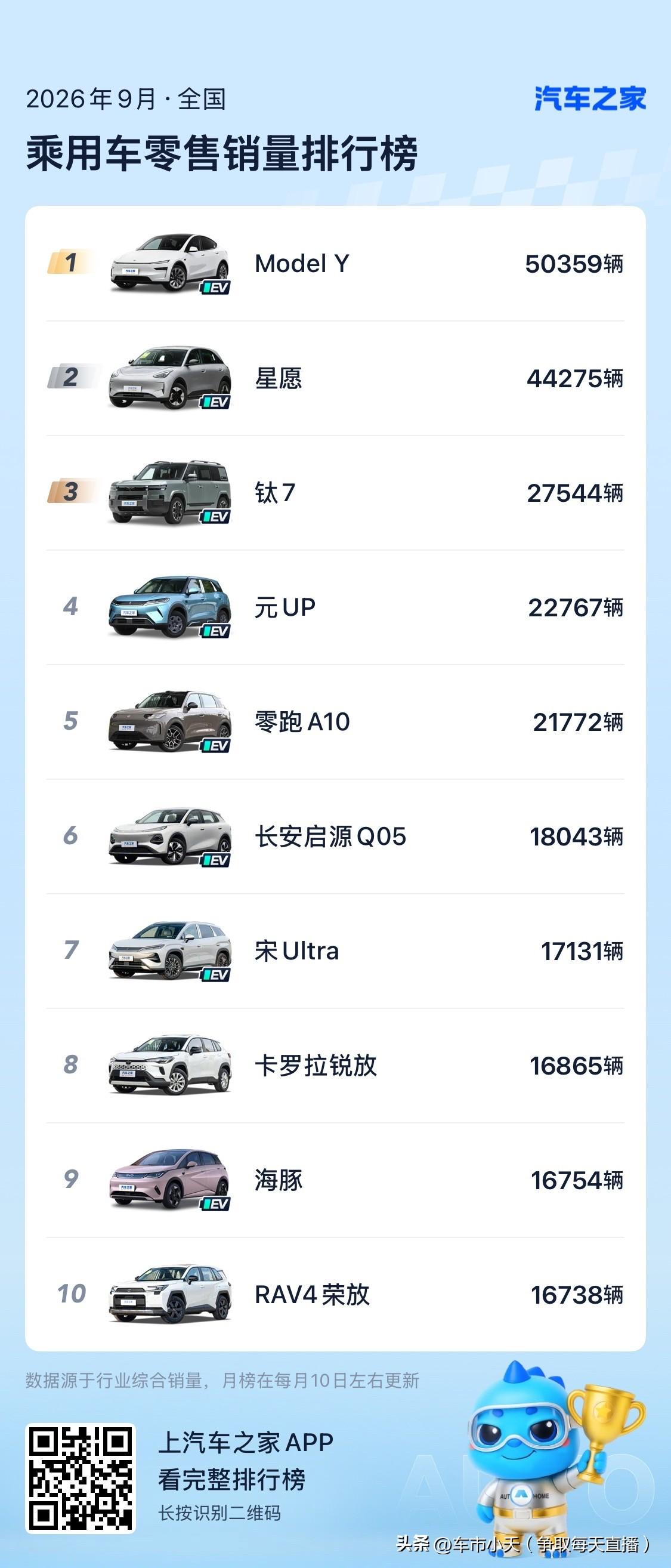 不说特斯拉车子怎么样，就说特斯拉凭借2款车型，9个月卖了50万辆，这在全球市场应
