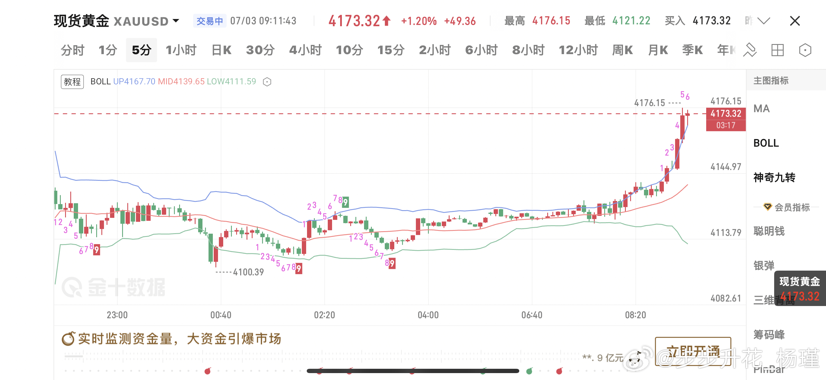 早盘走出单边强势多头格局，日内低点4120区域成功企稳支撑，行情呈阶梯式稳步拉升