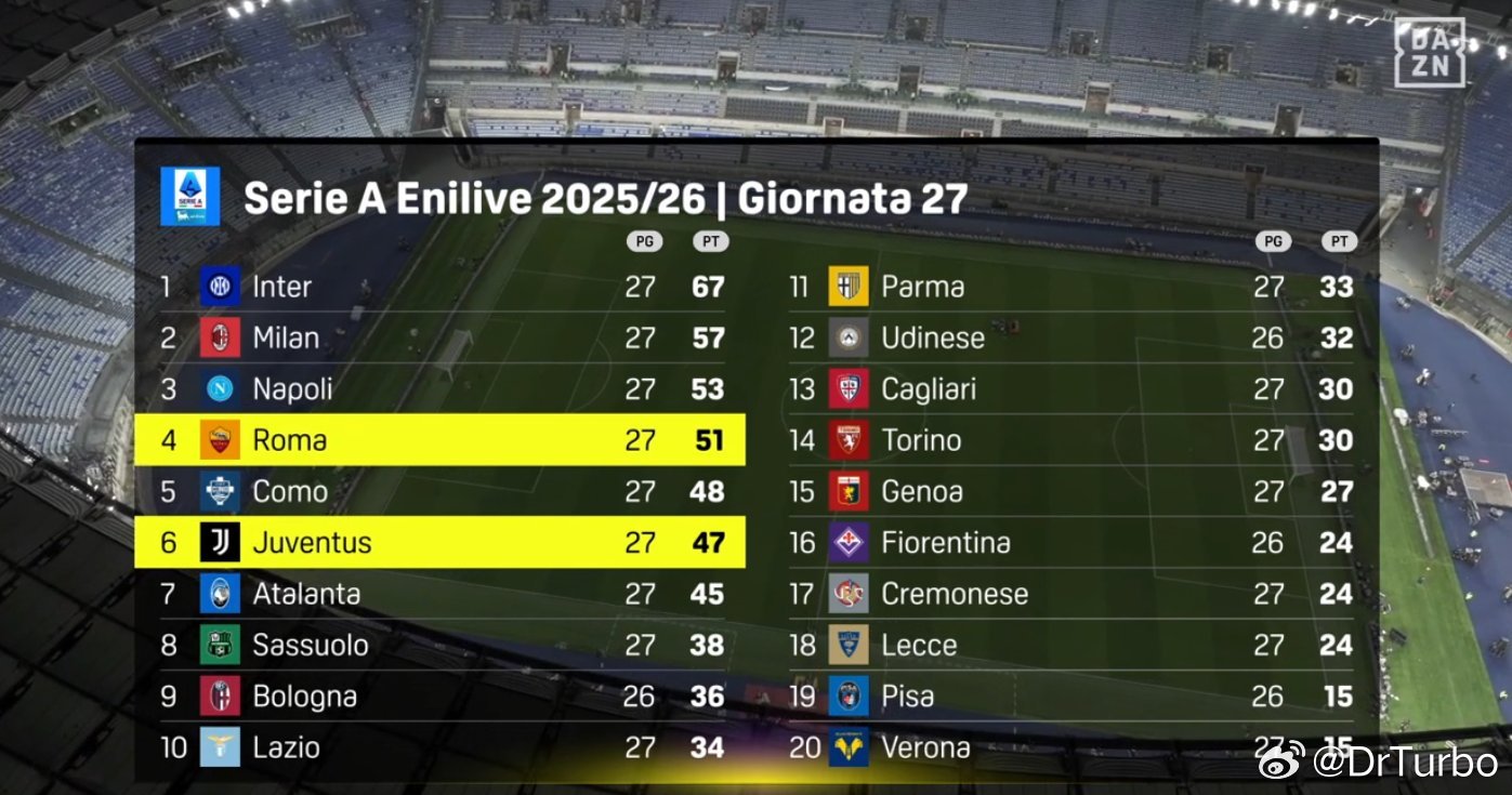 意甲目前的积分榜如下罗马3比3尤文图斯国际米兰2比0热那亚热点现场 国米继续10