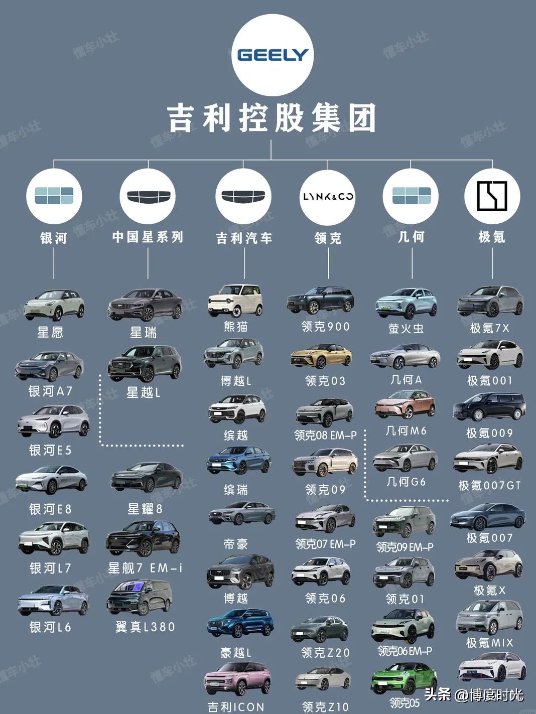 吉利控股集团版图庞大
它是全球第七大汽车制造商
旗下有沃尔沃、极星、路特斯等知名