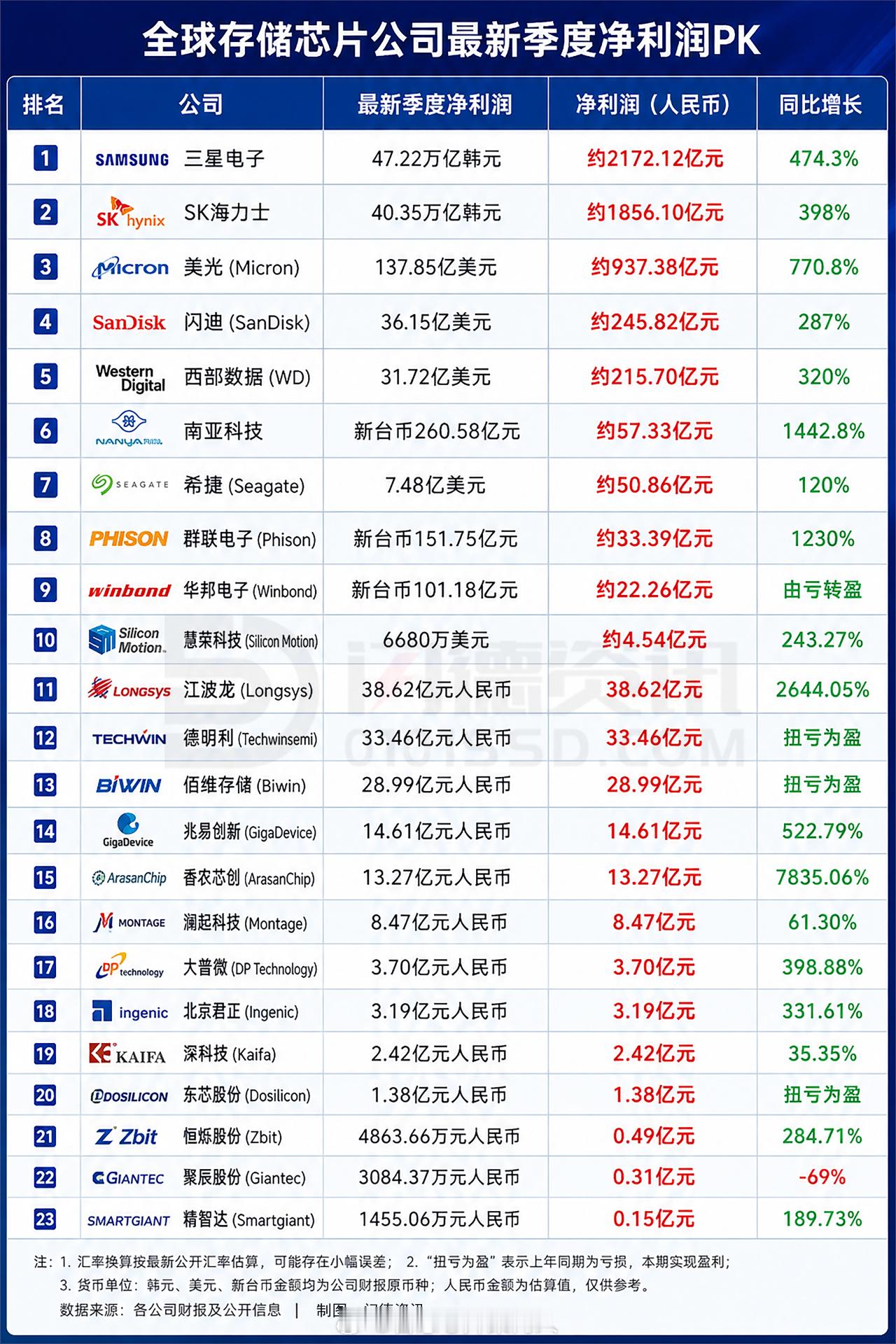 闪德资讯统计的全球上市存储芯片公司最新财季的净利润比较（折合人民币），排在前五的
