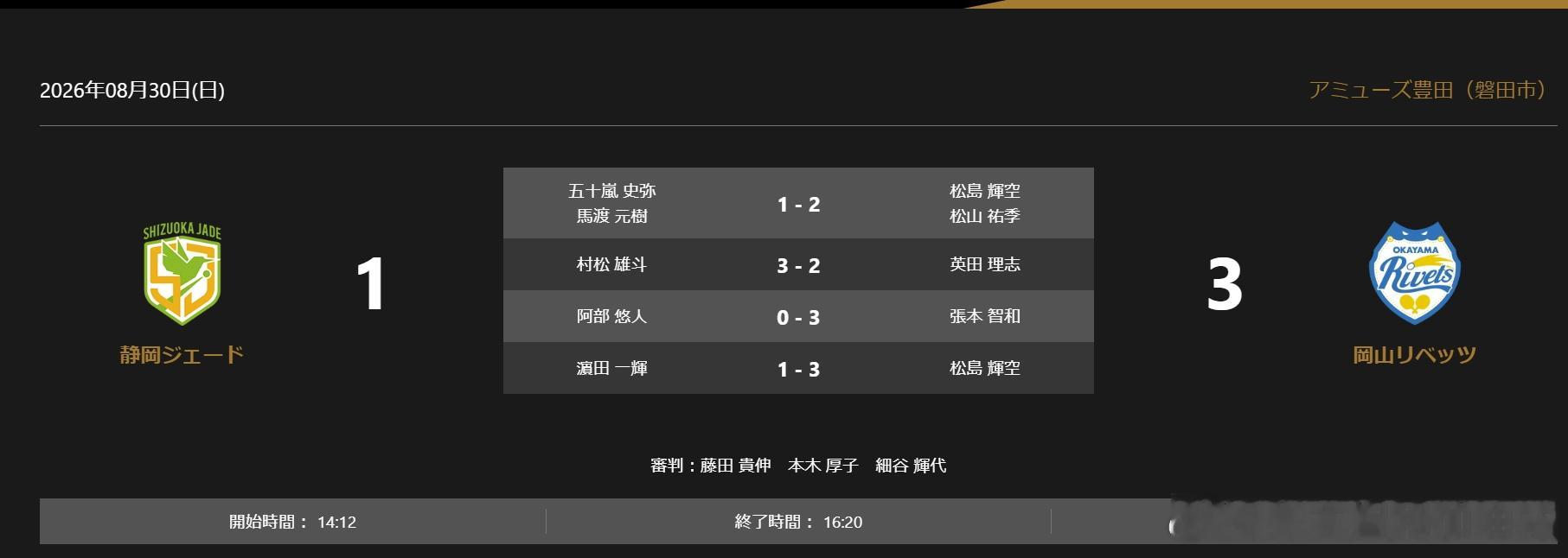 日本乒乓球t联赛张本智和 冈山3-2静冈，取得第二胜。张本智和第三盘3-0获胜。