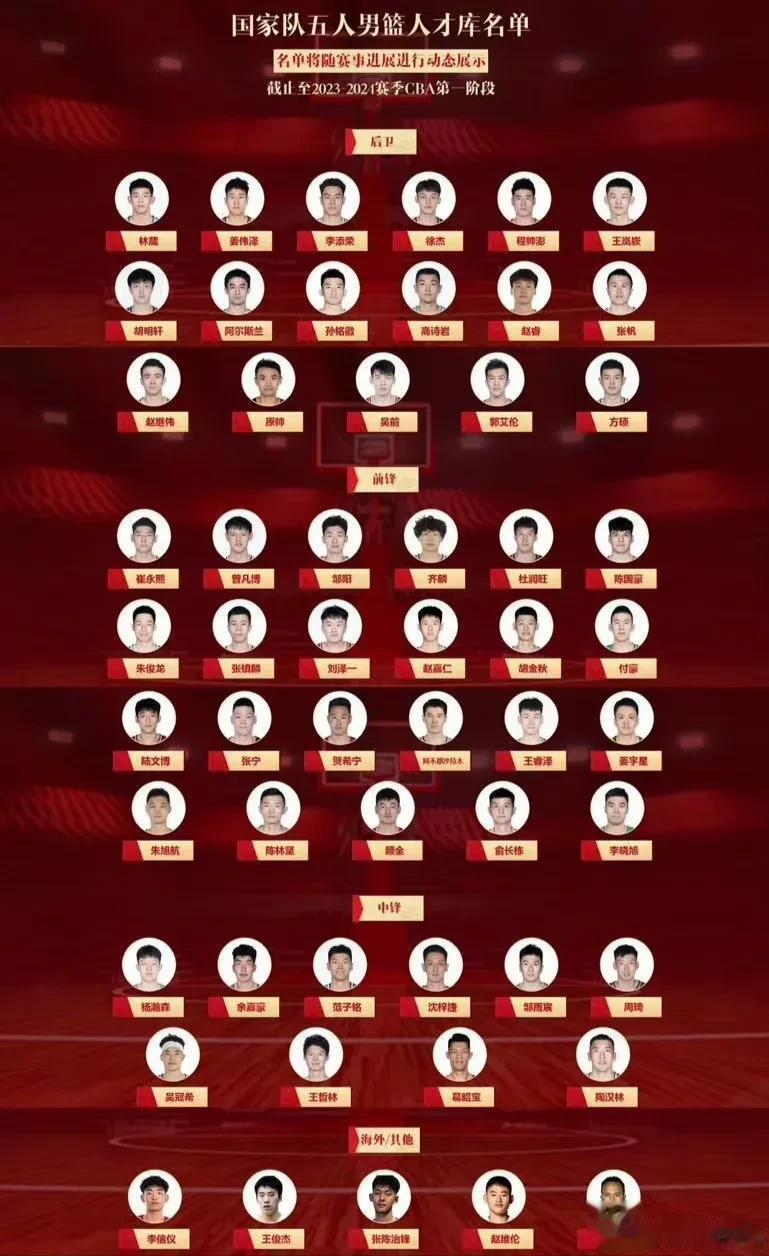 国家队五人篮球人才库更新了，发现五个可笑事实
1、徐杰居然还在，也是醉了。
2、