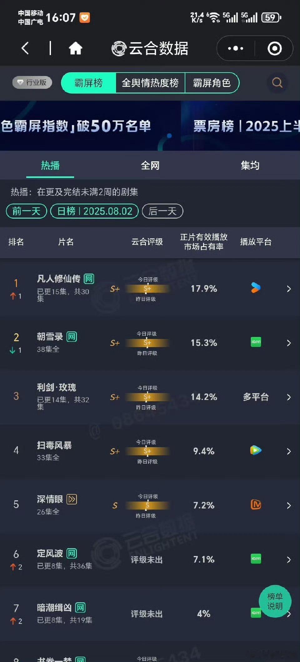 凡人修仙传17.9%云合登顶  《凡人修仙传》太牛了！17.9%云合登顶，打破仙