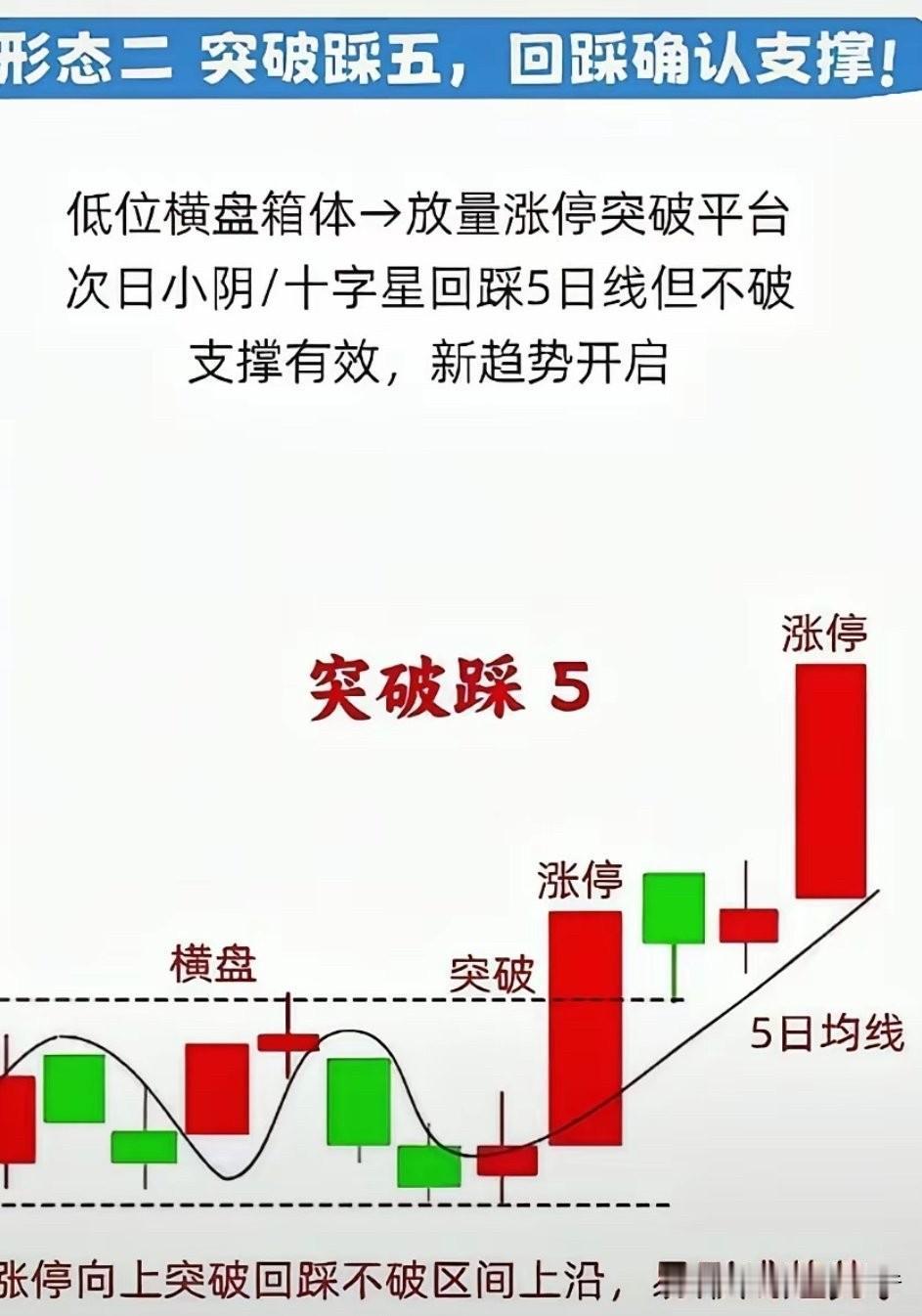 【看图解惑：突破踩五】
突破踩五属于典型的突破回踩技术结构。标的经过低位箱体震荡