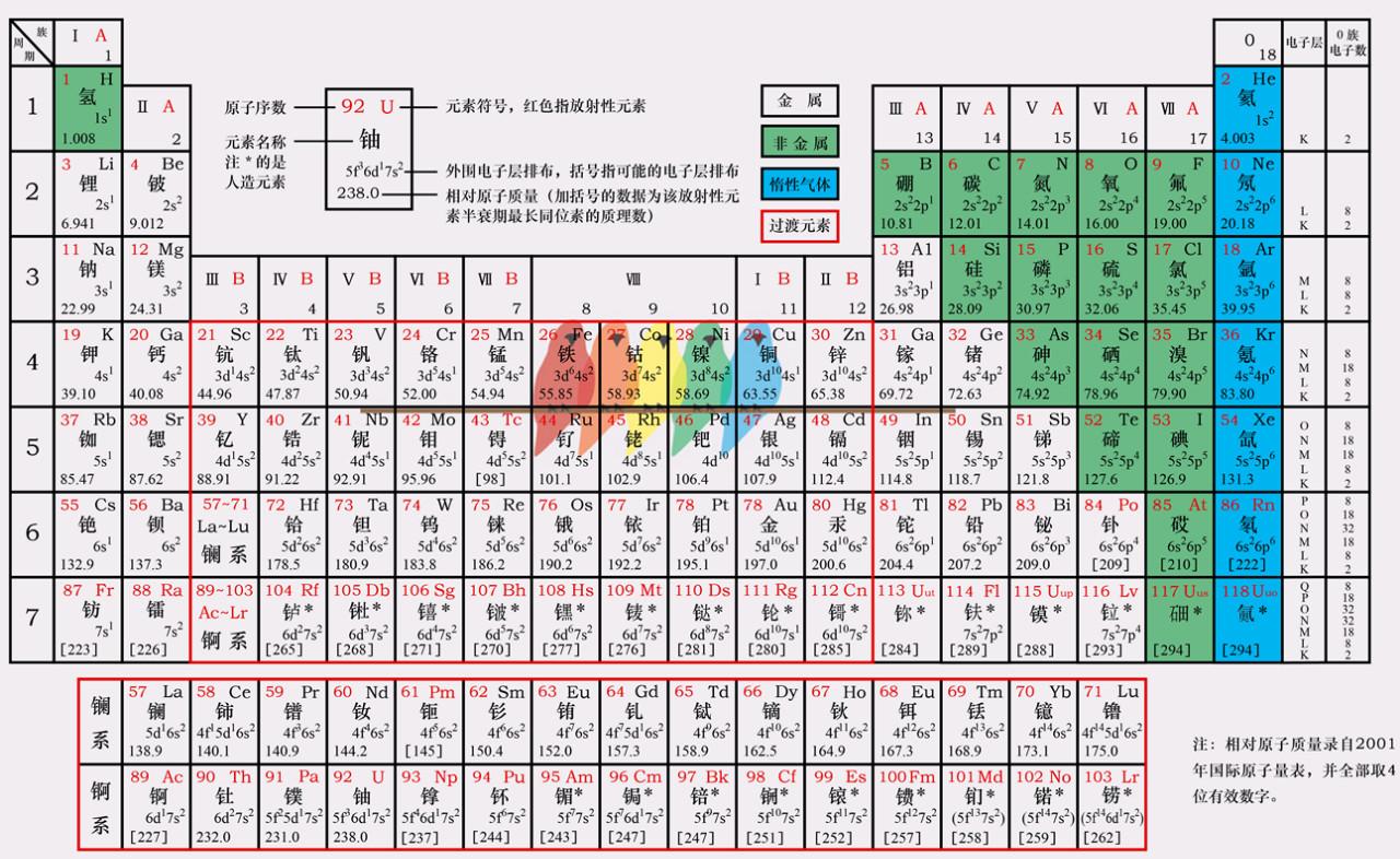 #中考化学#
一张元素周期表涉及哪些知识点？