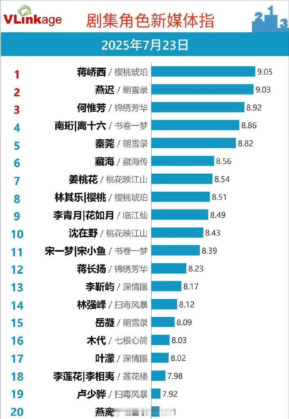 樱桃琥珀张凌赫蒋峤西v榜登顶了9.05 ，锐评没有戏份也能登顶[笑cry] ​​