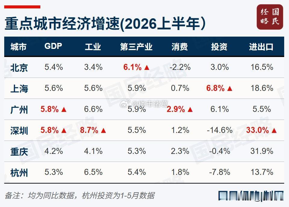 上半年，广州GDP同比增长5.8%，创近5年新高，与深圳并列10强市首位。[中国
