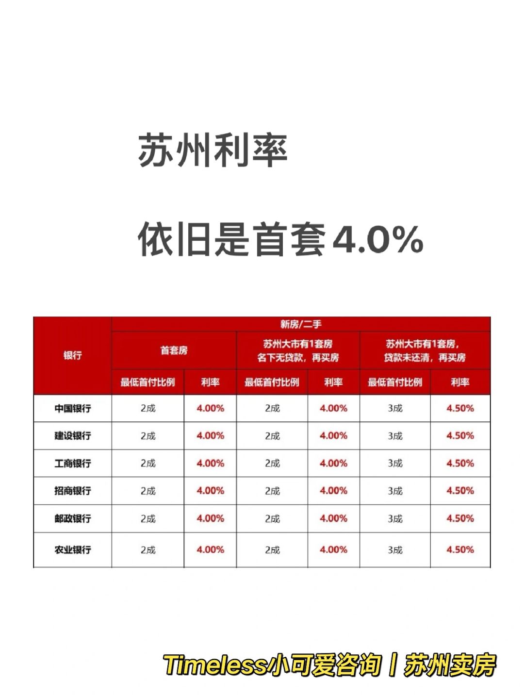 2024年苏州利率更新｜依旧首套4.0