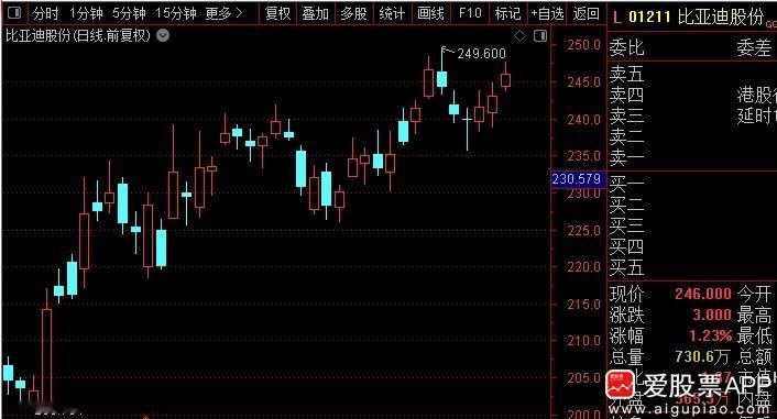 最近老巴加快了套现比亚迪，持仓比例由5.06%降至4.94%！按照港股交易规则，