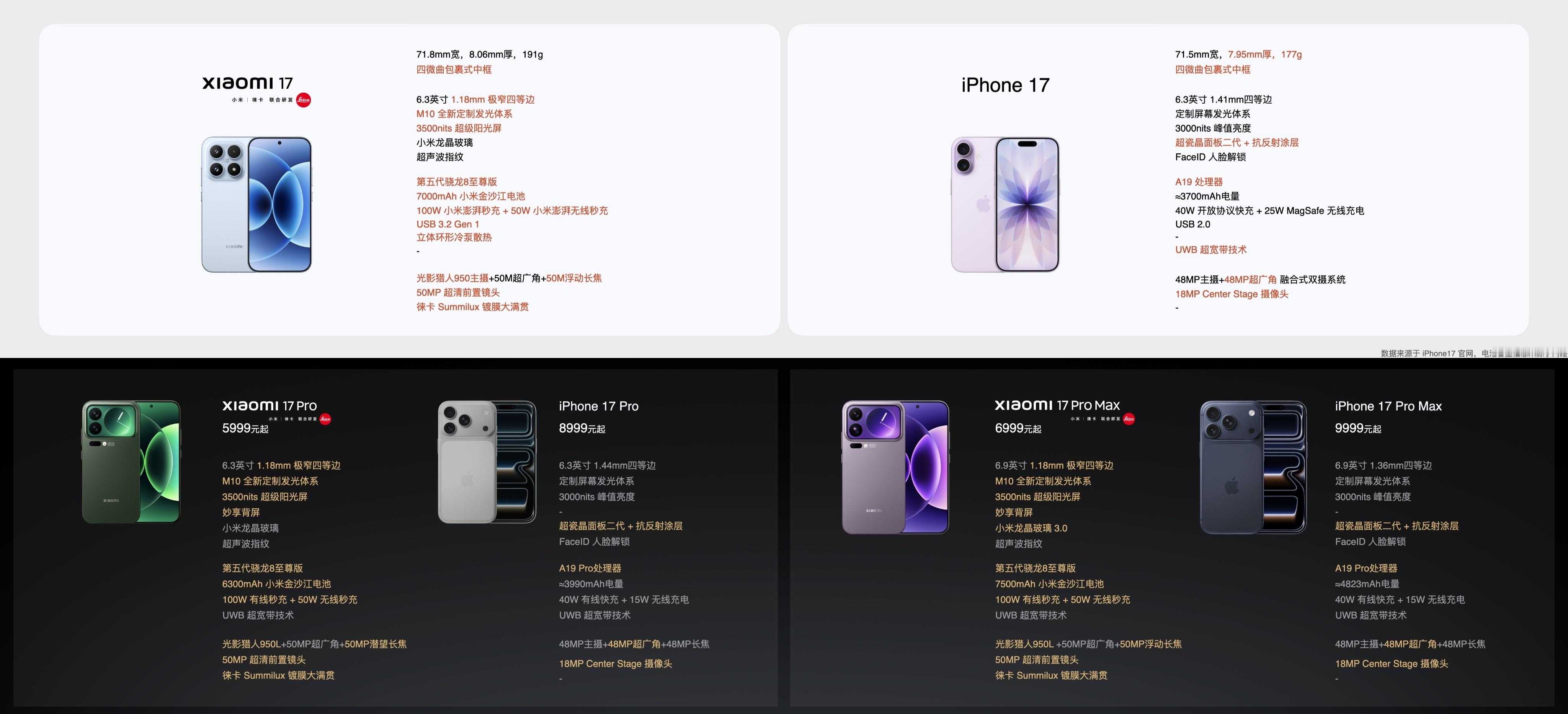 雷军年度演讲上大方称赞iPhone17加入高刷提升快充等新功能，升级确实很大。但