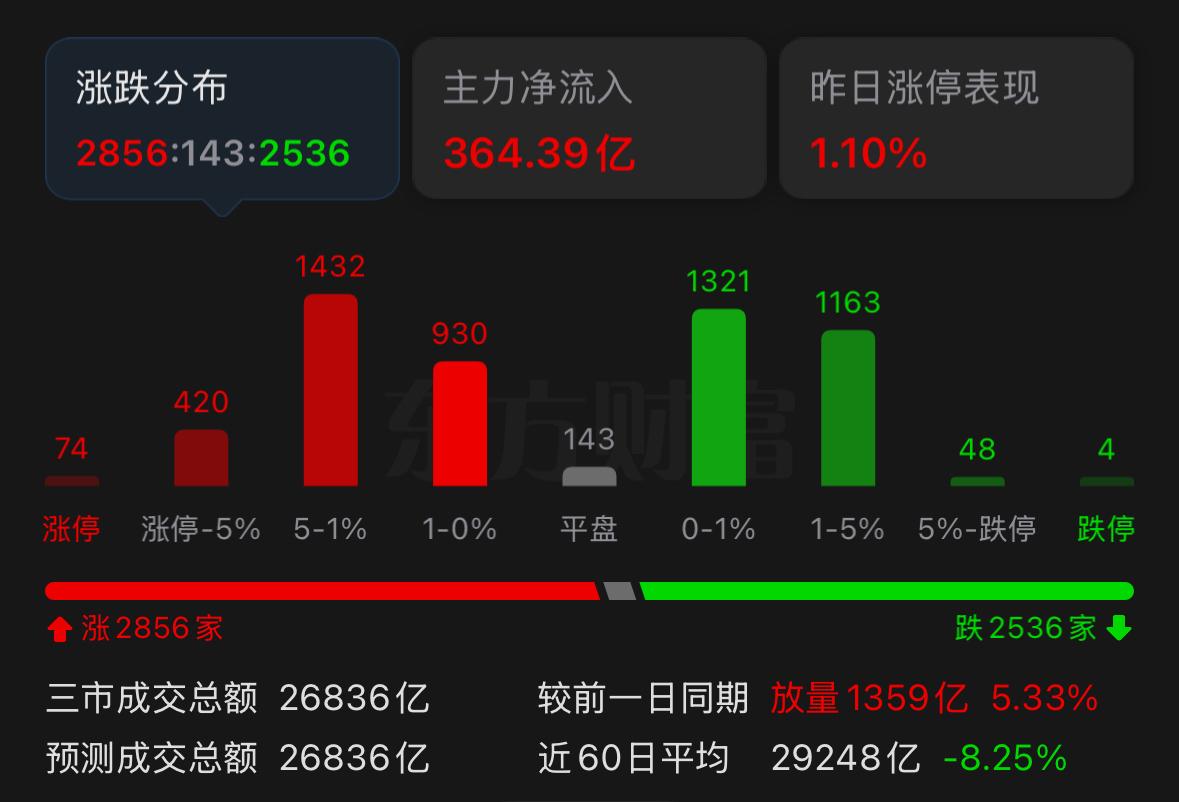 收盘了。今天午后光模块一波跳水，差点把创业板直接带翻绿，不少人看得一头雾水。
