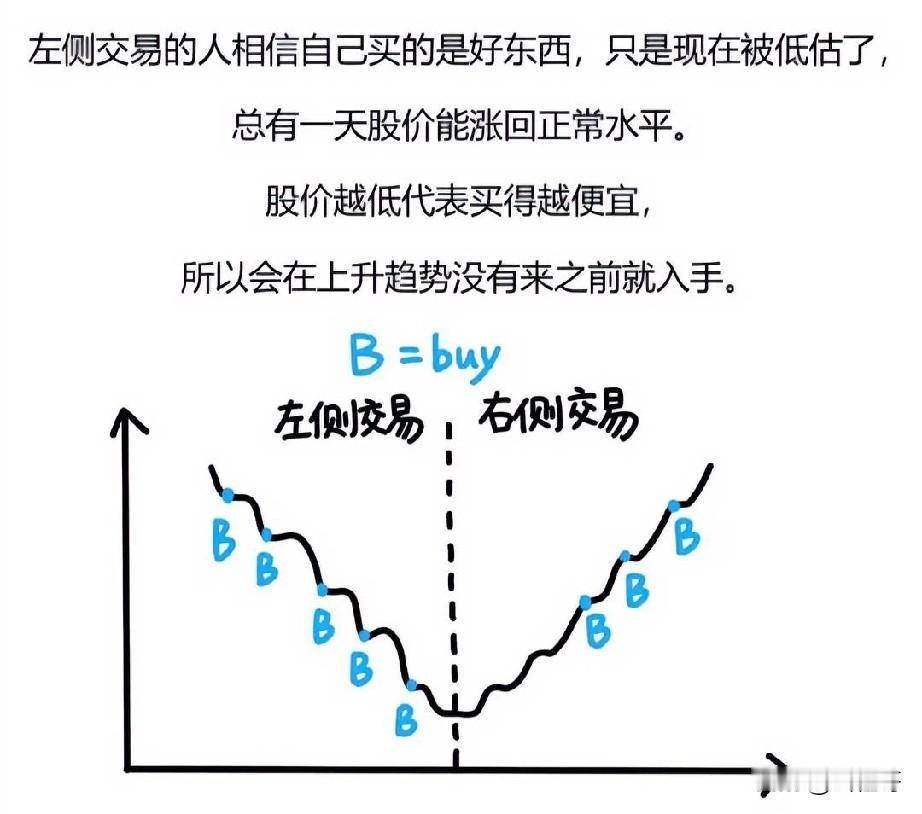 炒股是左侧交易好还是右侧交易好？这个要因人而易。两侧交易再好，也不能保证都能赚到