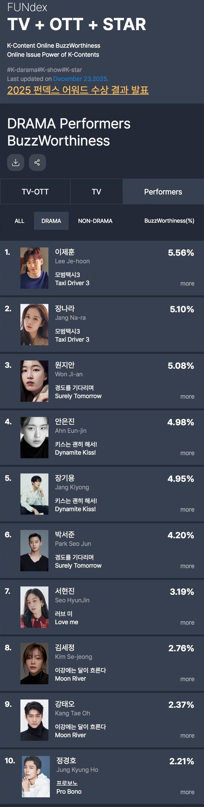 GOODDATA公布2025年12月第3周电视剧出演者话题性排行。1.李帝勋 模