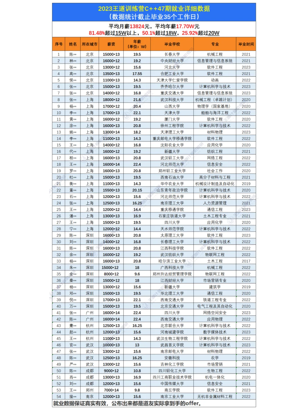 就业数据来了！近60%的同学拿到18W+offer！