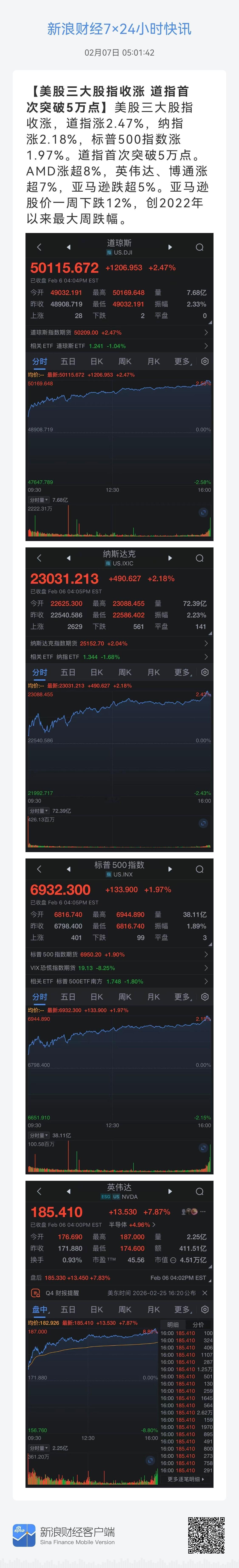 美股大涨 英伟达大幅反弹 叙事逻辑好转

今日A股 
面对A股震荡分化走势你会怎