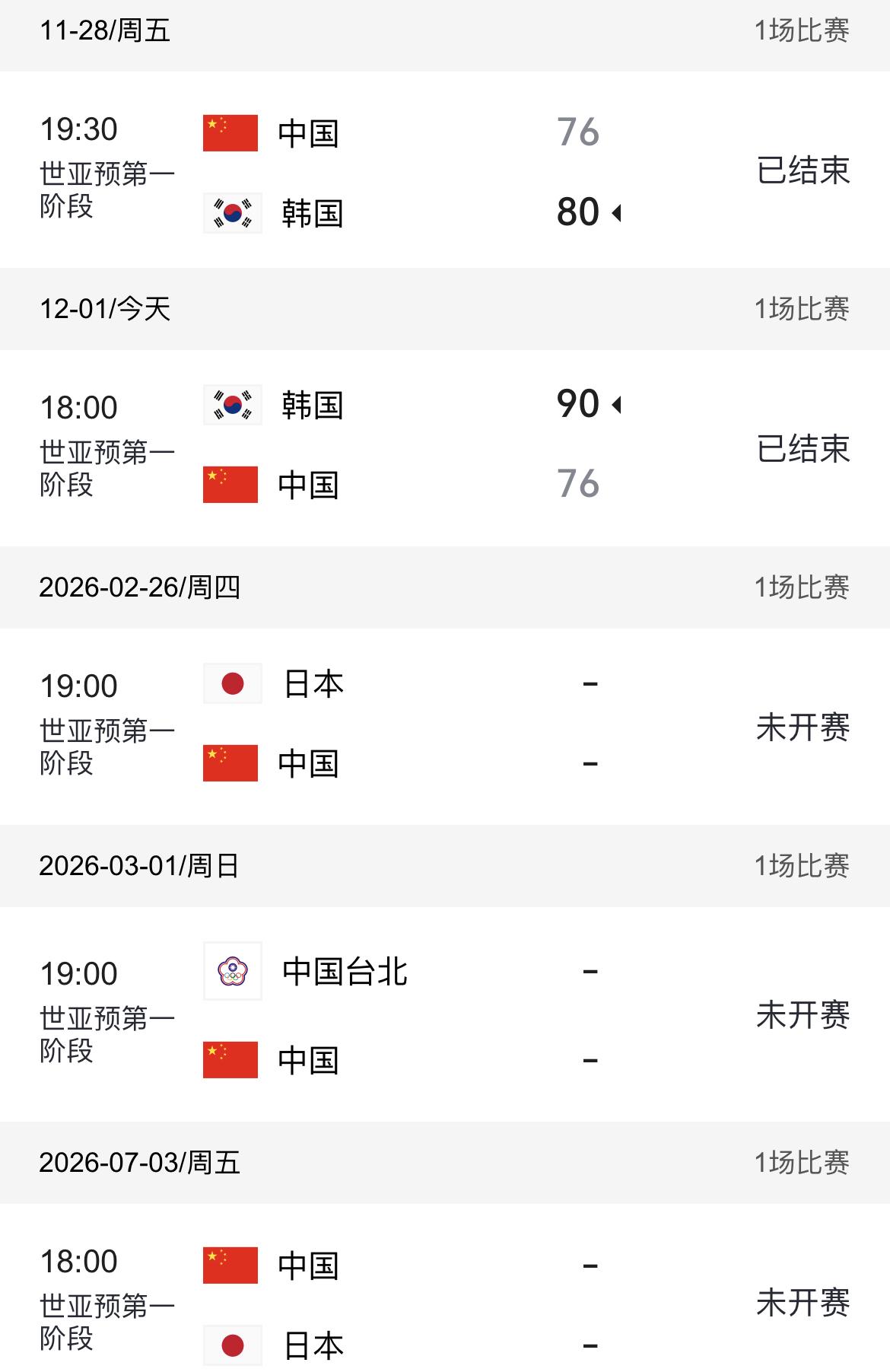 中国男篮连续两场不敌韩国队。
好消息是：
小组赛前三名晋级，中国处于 B 组，同