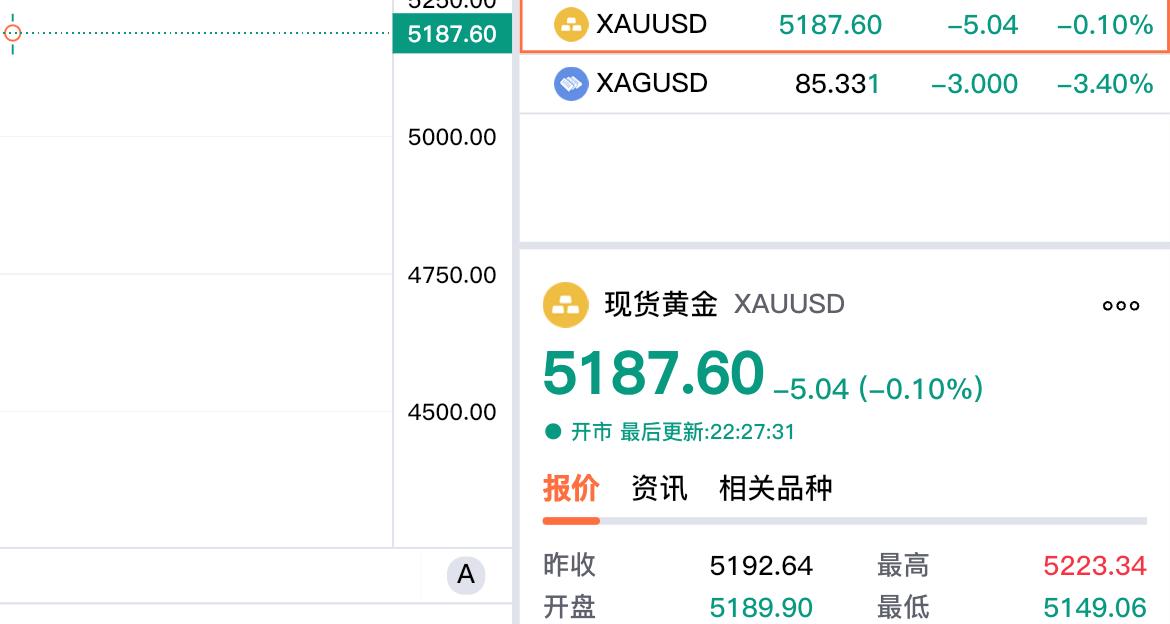 今晚的美国CPI未能引发金价上涨，
反而是数据公布以后震荡下行，
最低跌至514