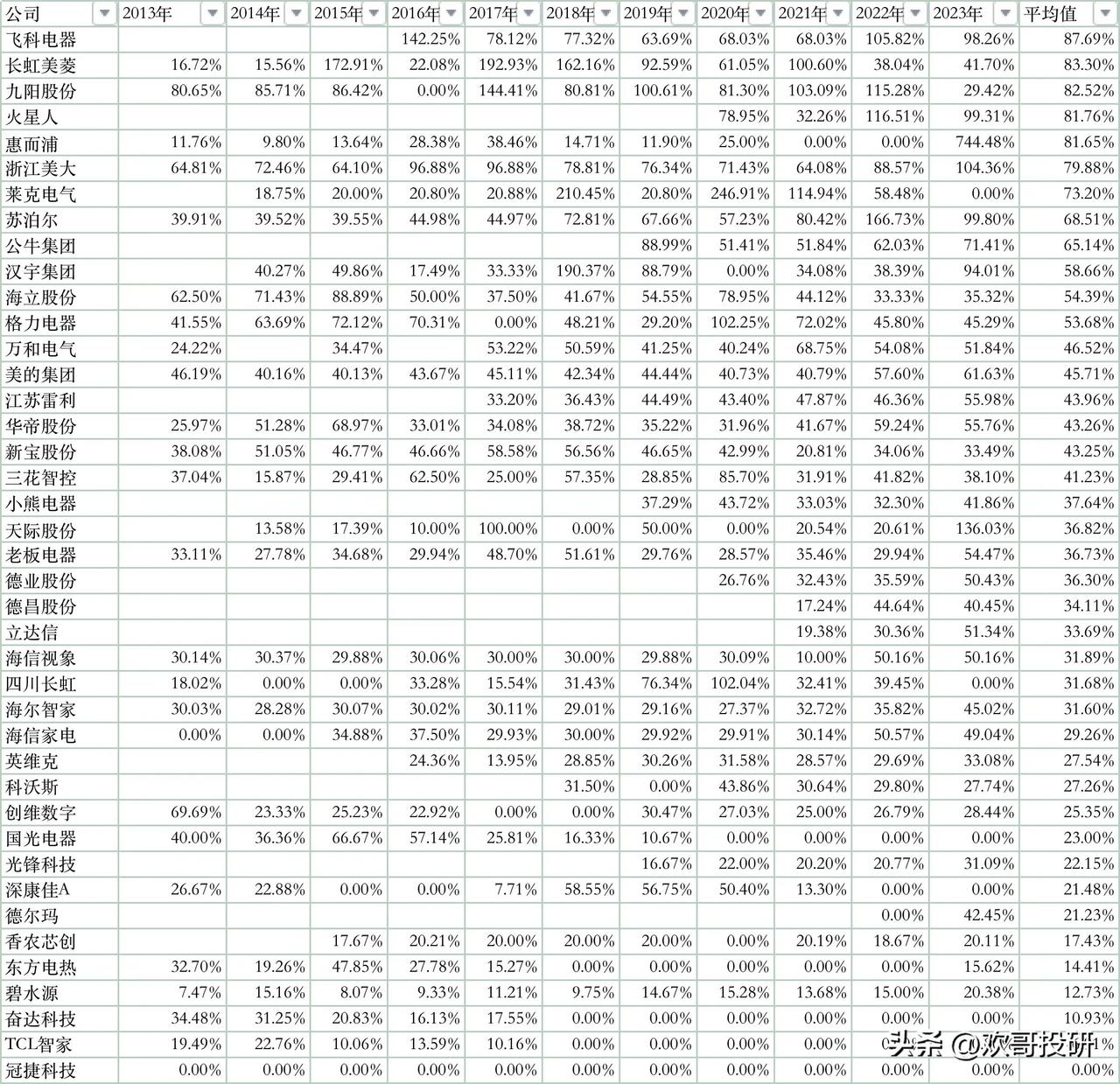  
近11年主要上市家电公司现金股利支付率排名
随着年报季结束，公司的研究分析工