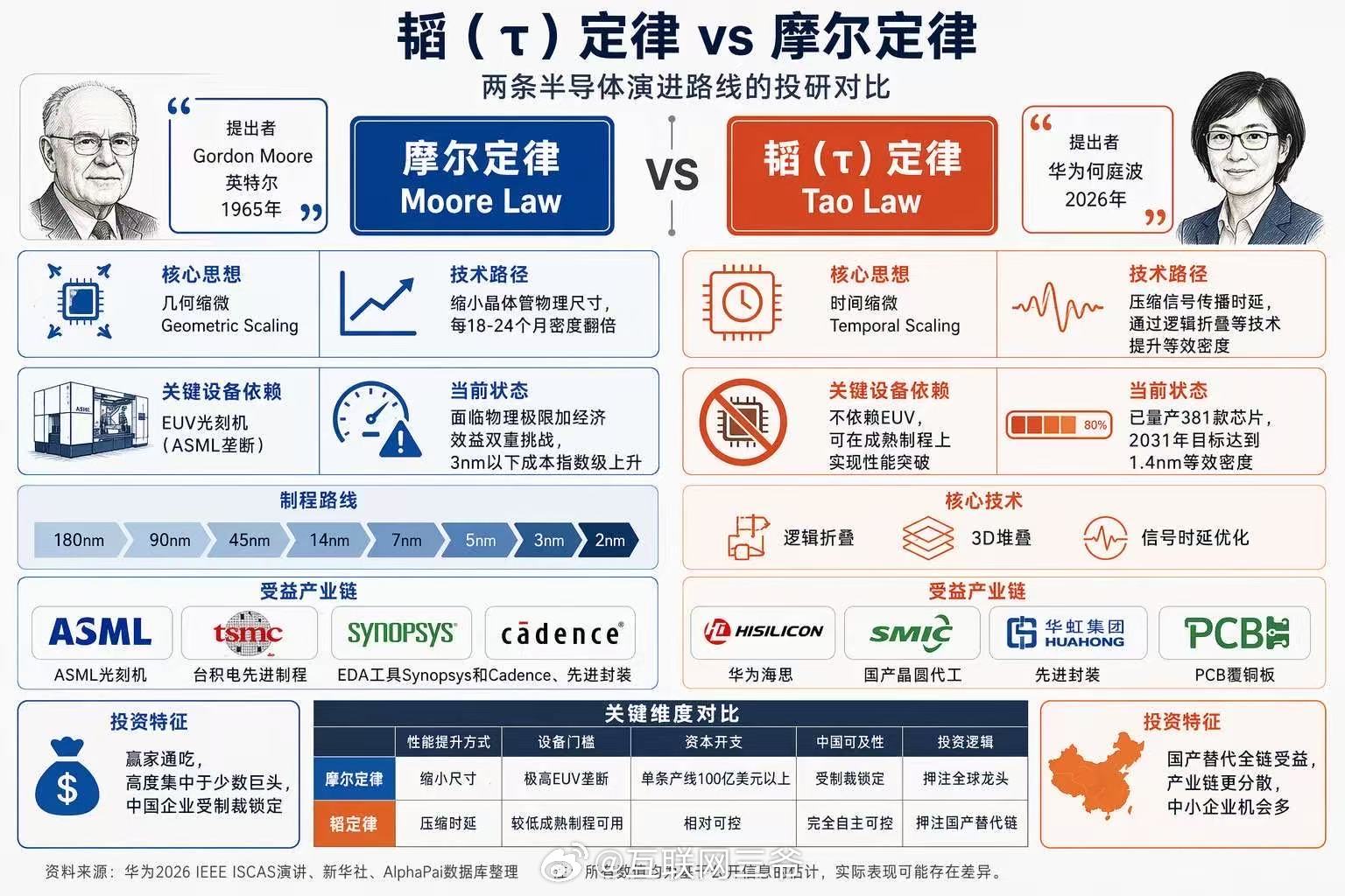 这图挺直观的，但是没看懂一点有课代表解读下吗！ 华为芯片 中国芯片走出不同于西方