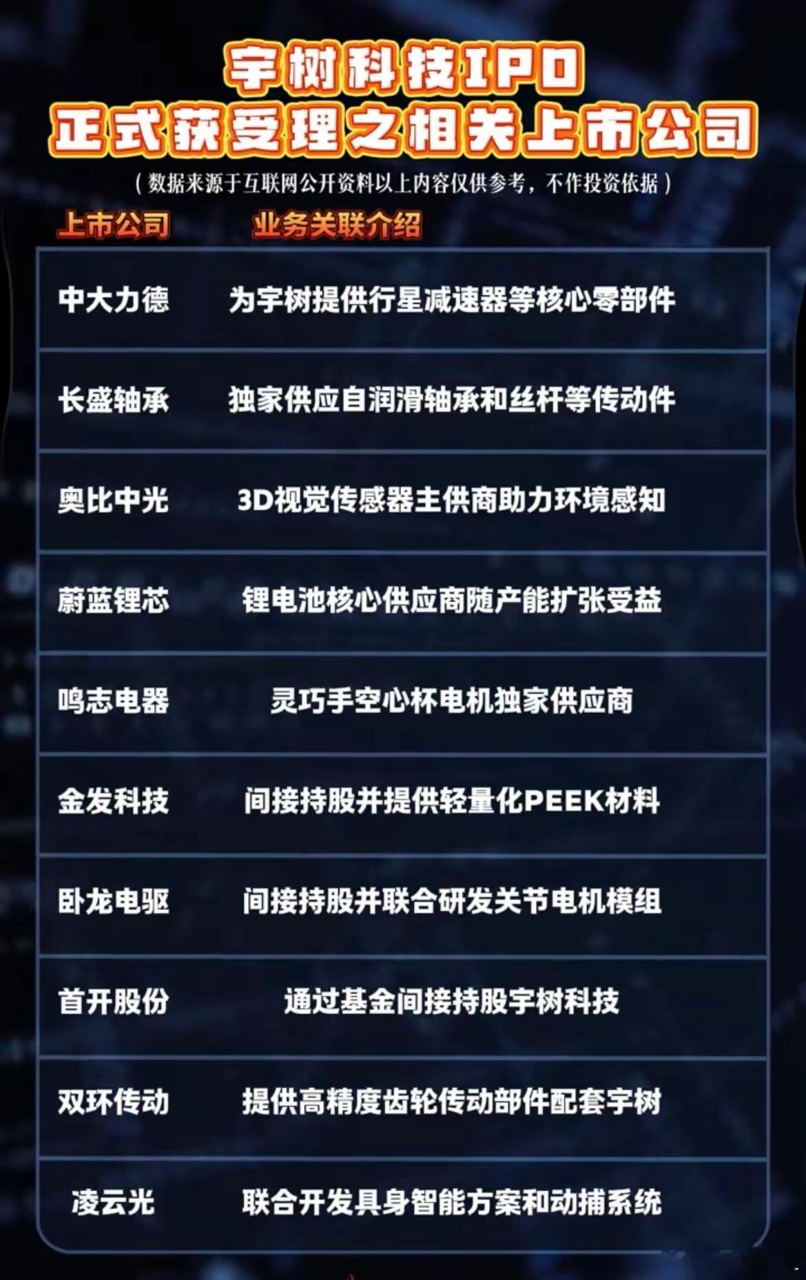宇树科技IPO受理！10家核心供应链公司全梳理，谁是真正受益方？最近机器人圈的大