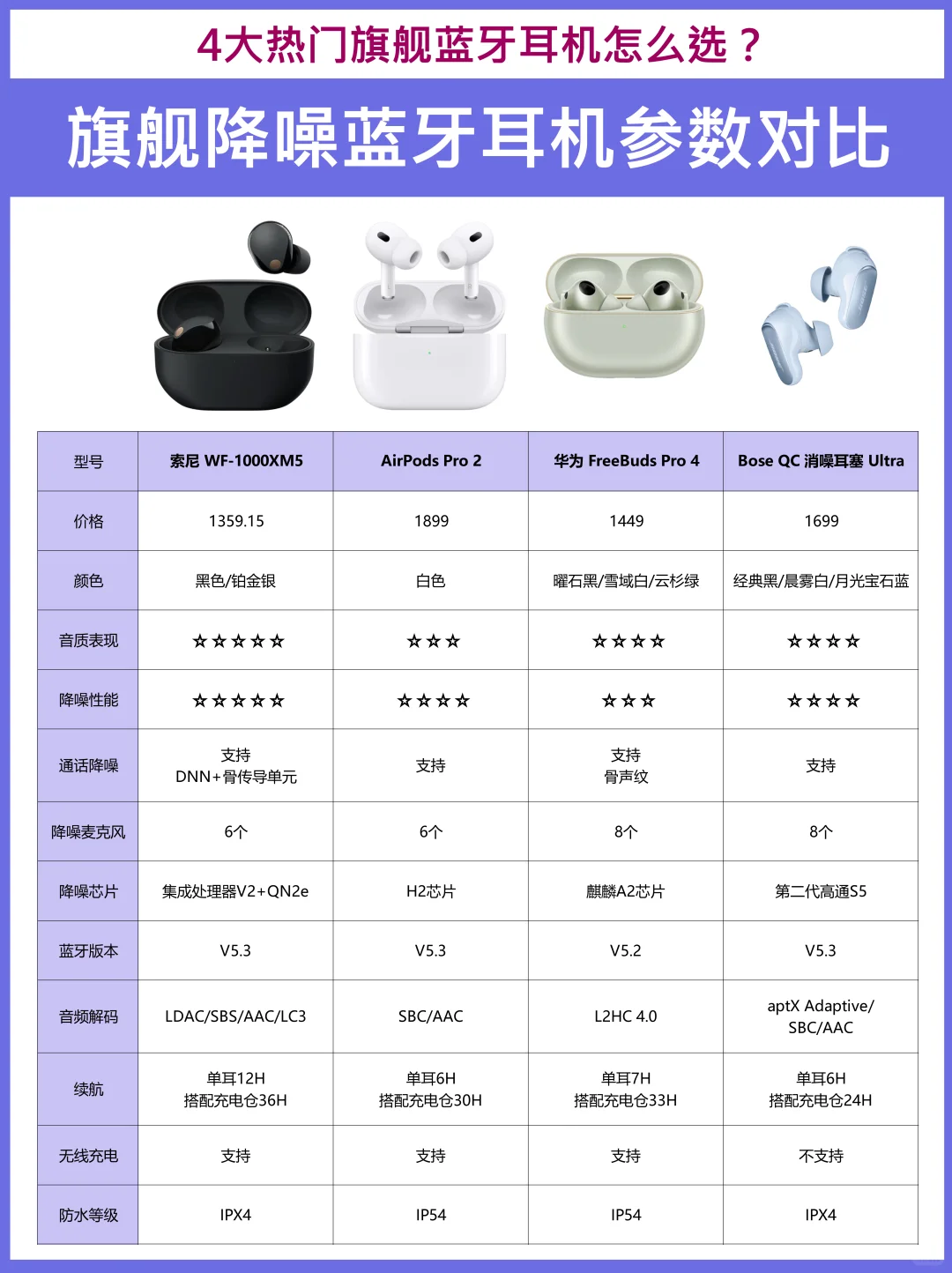 千元旗舰蓝牙耳机推荐🎧音质降噪我都要‼️