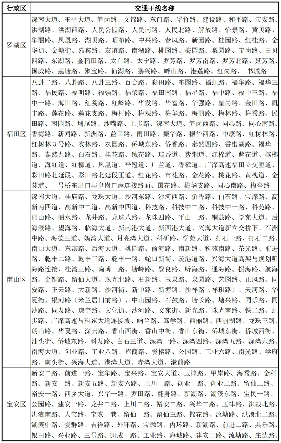深圳城市主干路、城市次干路名称统计