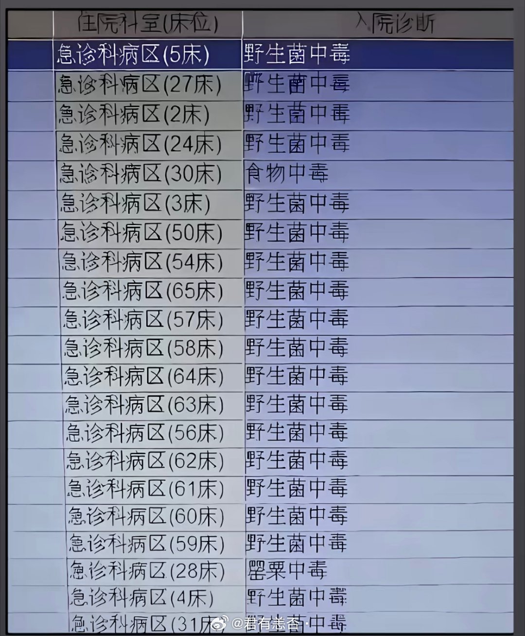 在云南吃菌子，先把120打了再吃 