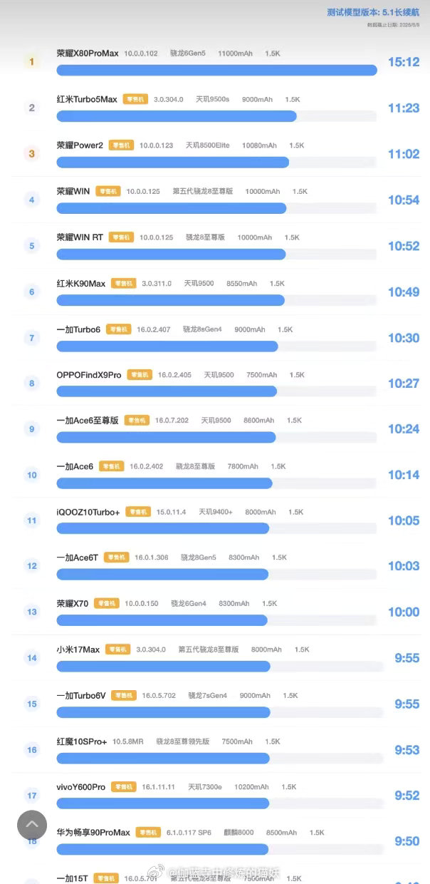 荣耀X80 Pro MAX的续航这么猛的吗？11000mAh的青海湖大电池不是盖