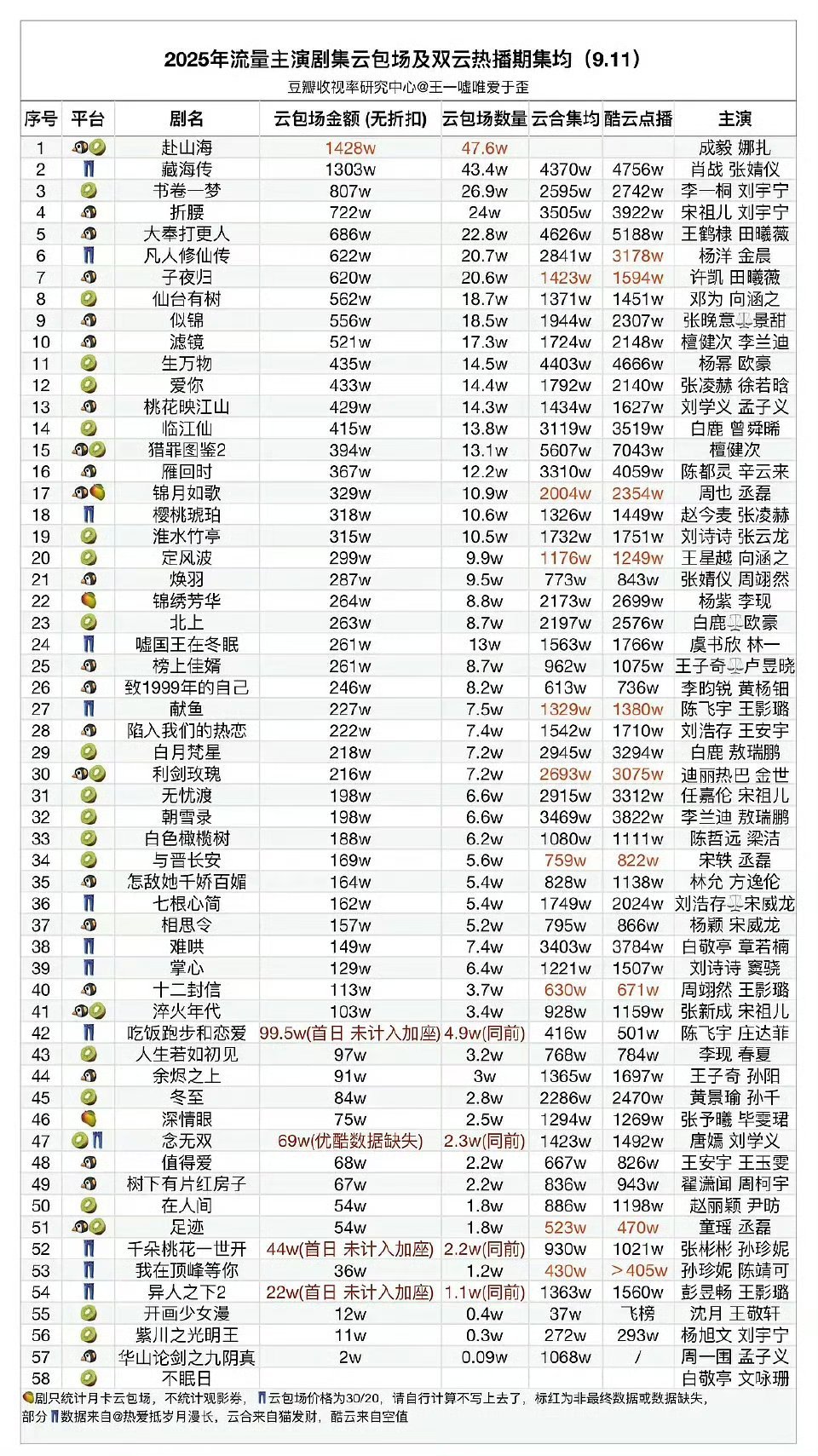 尽管赴山海从昨天开始，就被全平台下统一话术尬hei，但是并不影响赴山海就是这么不