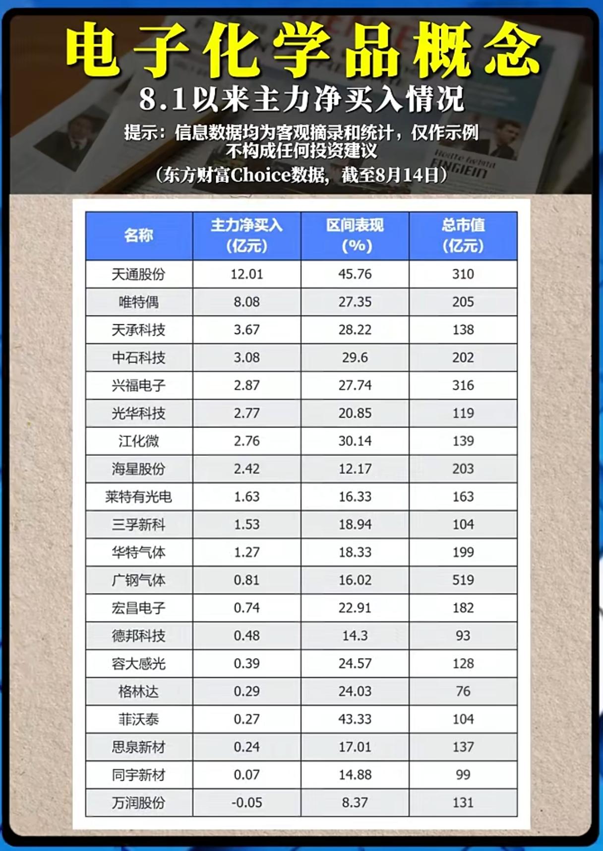 主力资金大举杀入电子化学品，新一轮成长行情已启动？
 
半导体产业国产替代的浪潮