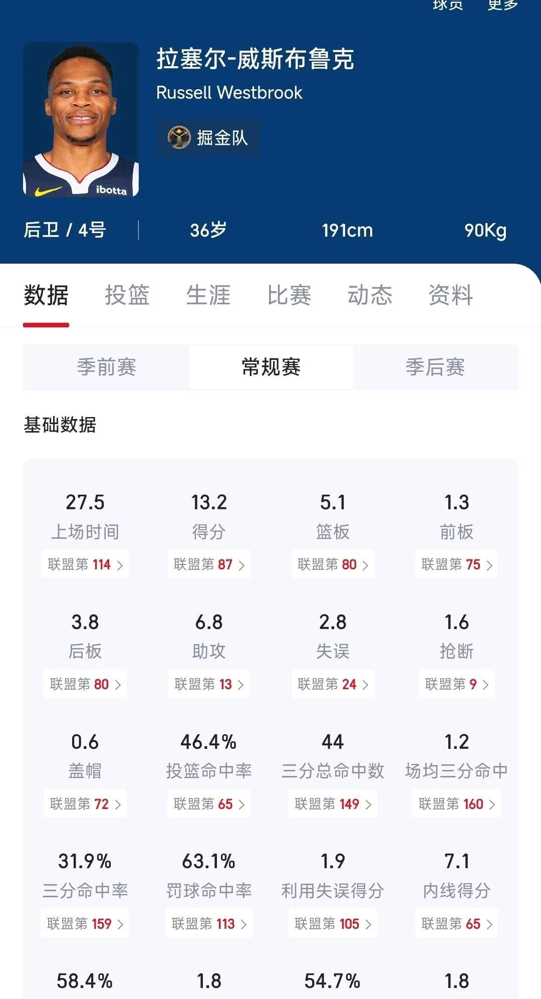 威少来掘金来对了，相比较快船湖人，掘金还是更适合他。威少来到掘金后，现在打得风生