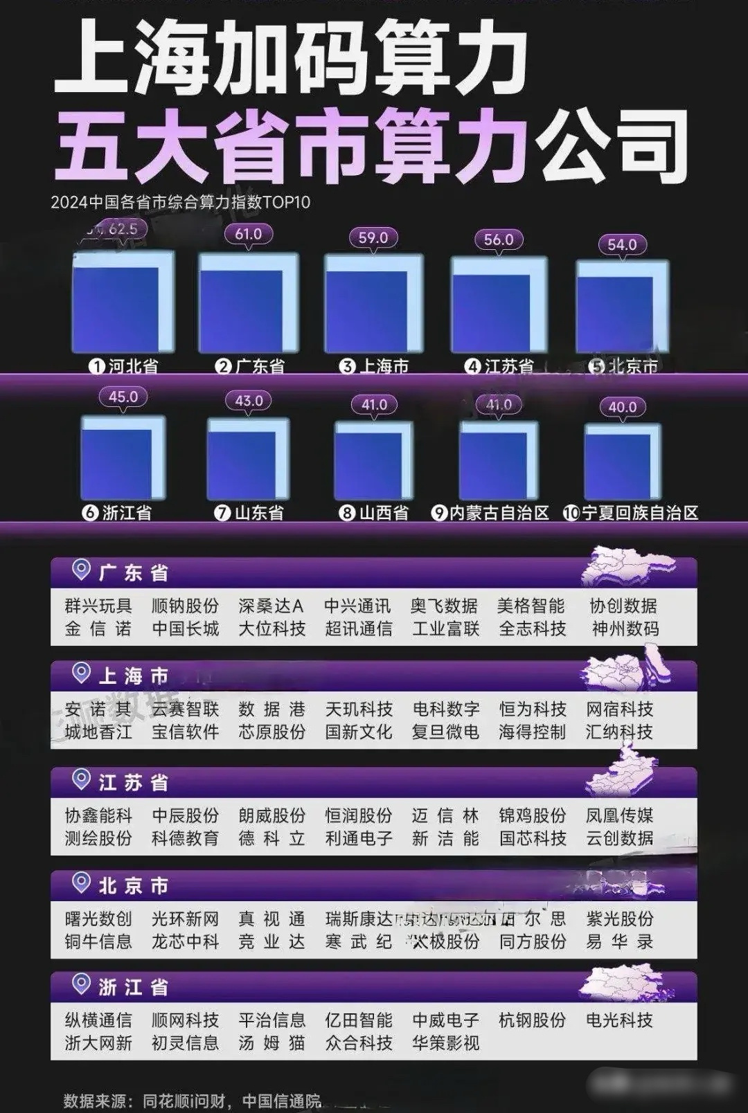 算力即国力！五大省市算力公司盘点！算力即国力，这话真不假！如今咱们生活处处离不开
