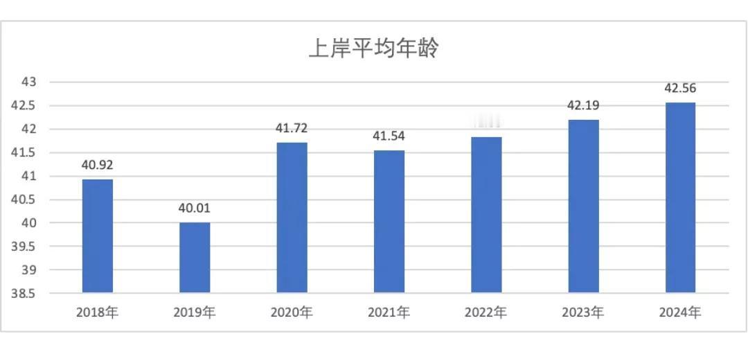 平均年龄42岁，北京积分落户上岸数据分析，未来总的上岸分数上涨会放缓。职住平衡分