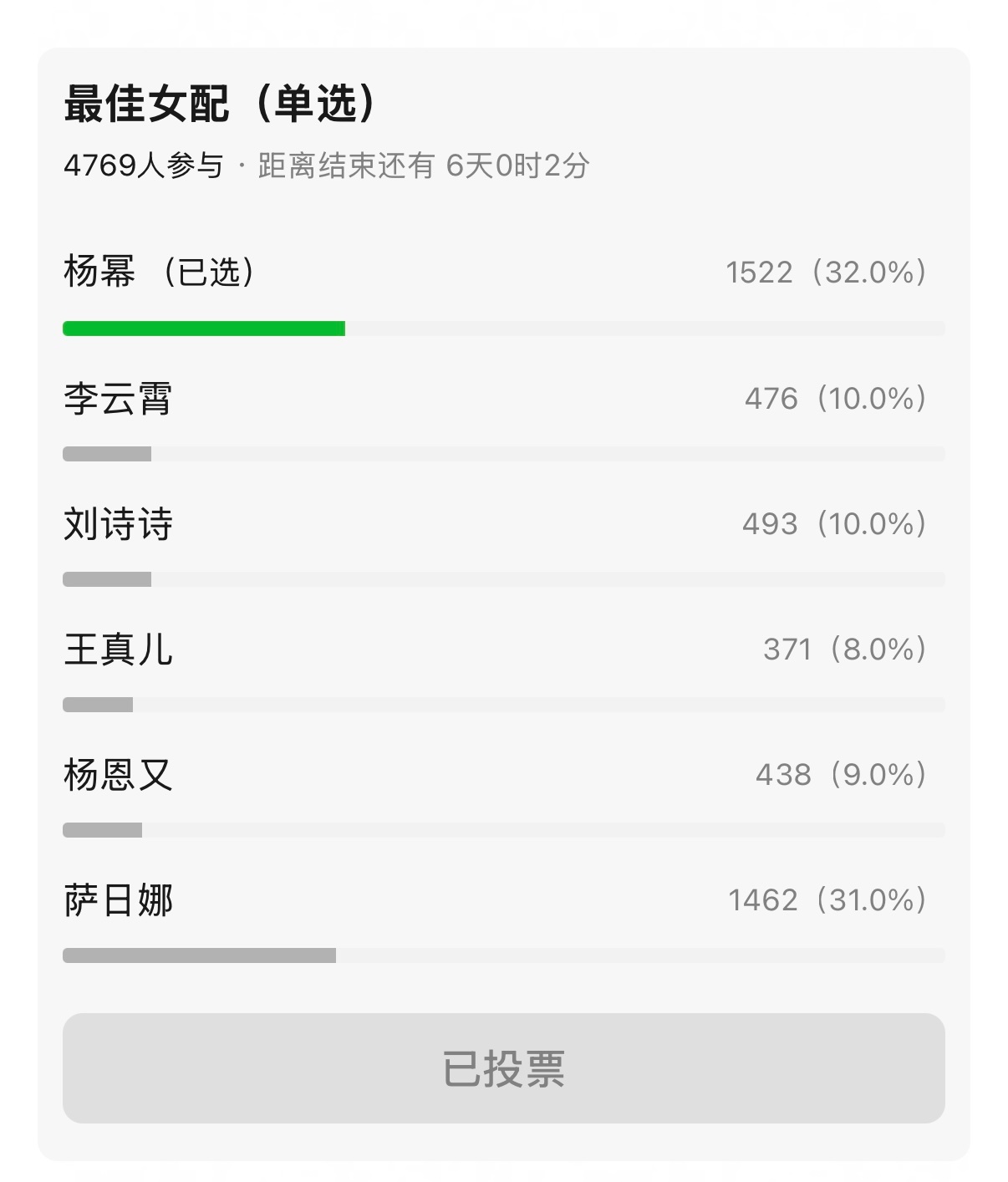 百花奖女配各平台投票跟拉擂台轮流打擂主似的，杨幂直接一打N分别是绿瓣、红薯和微博