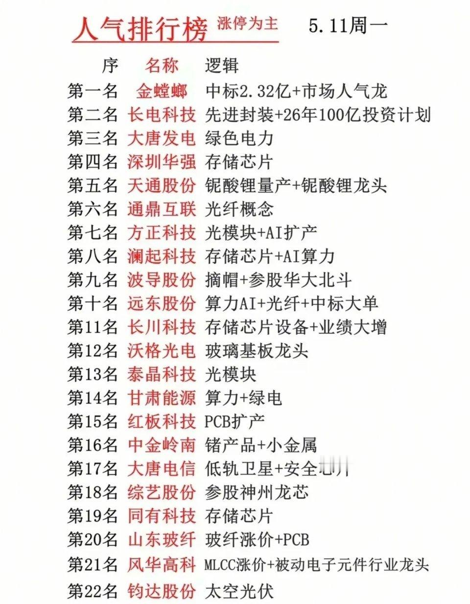 5.11周一涨停主线｜22只核心热门标的逻辑全拆解🔥今日涨停梯队彻底曝光市场主