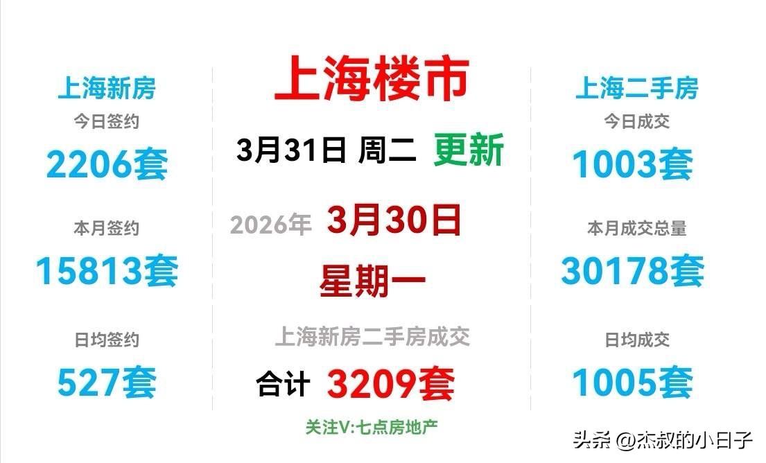上海楼市二手突破3万套！
已经超过去年同期！谁还说市场不好？

现在数据摆在面前