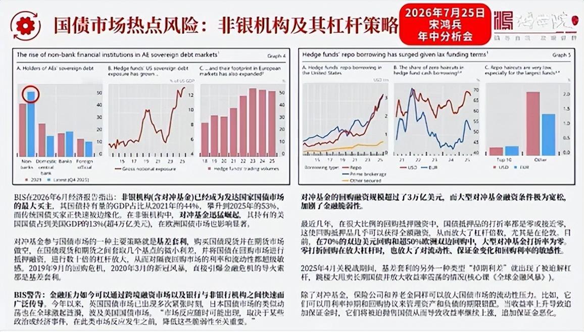 【对冲基金主导国债市场，高杠杆放大震荡】当前发达国家国债市场的最大买家已非传统保