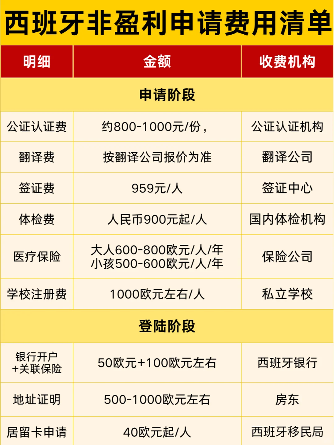 揭秘！申请西班牙非盈利究竟需要多少钱？