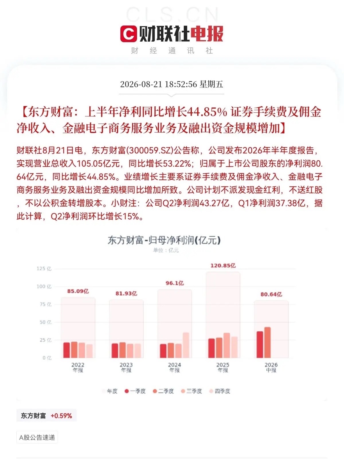 券商！券商！下周开始起飞吧！晚间东方财富和同花顺也发半年报了，两大龙头营收和归母